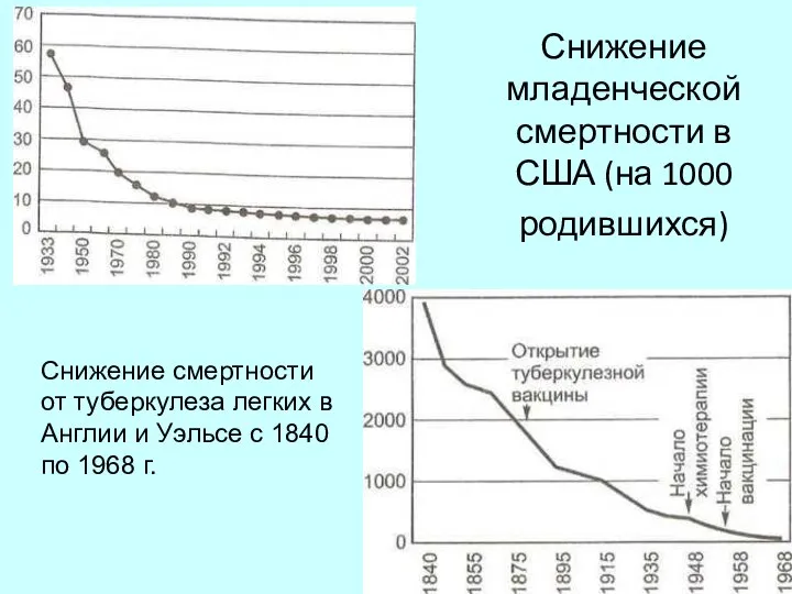 Снижение младенческой смертности в США (на 1000 родившихся) Снижение смертности от