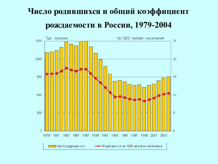 Число родившихся и общий коэффициент рождаемости в России, 1979-2004
