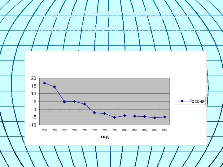 Коэффициент ежегодного прироста населения (на 1000)