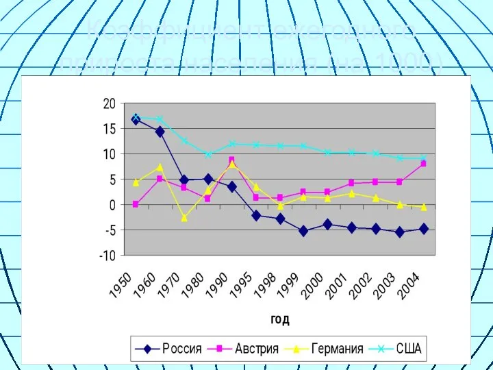 Коэффициент ежегодного прироста населения (на 1000)