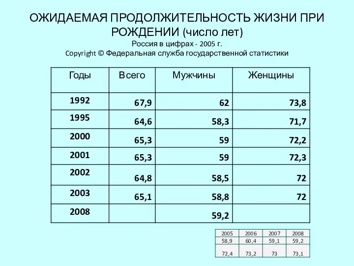 ОЖИДАЕМАЯ ПРОДОЛЖИТЕЛЬНОСТЬ ЖИЗНИ ПРИ РОЖДЕНИИ (число лет) Россия в цифрах -