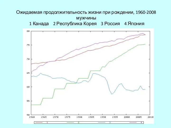 Ожидаемая продолжительность жизни при рождении, 1960-2008 мужчины 1 Канада 2 Республика Корея 3 Россия 4 Япония
