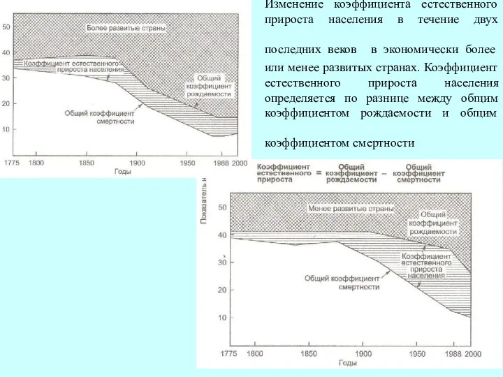 Изменение коэффициента естественного прироста населения в течение двух последних веков в