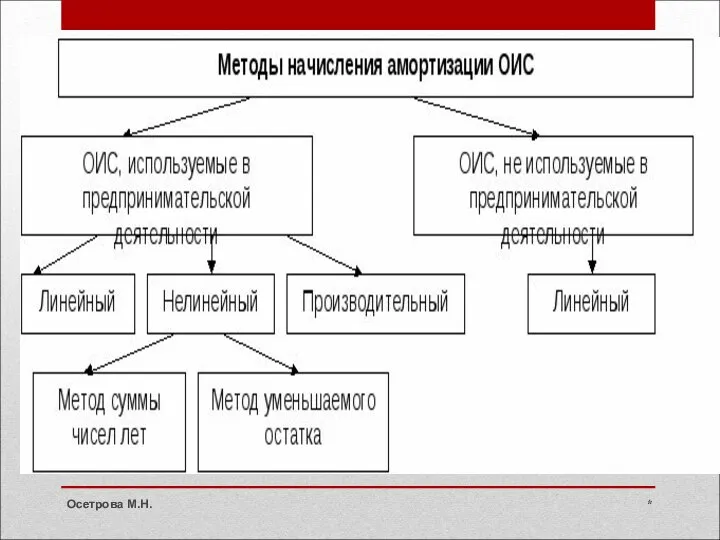 * Осетрова М.Н.