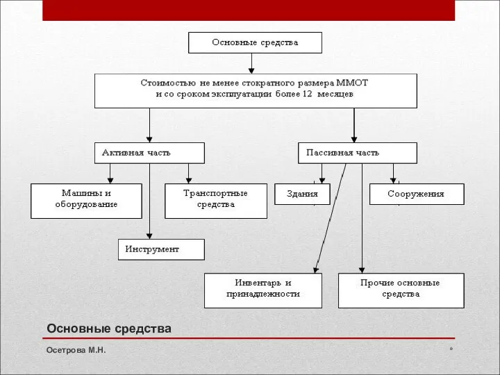 Основные средства * Осетрова М.Н.