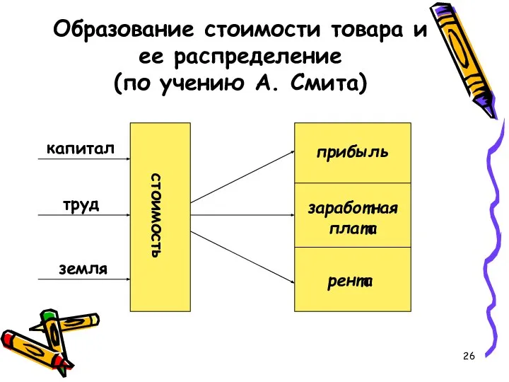 Образование стоимости товара и ее распределение (по учению А. Смита)