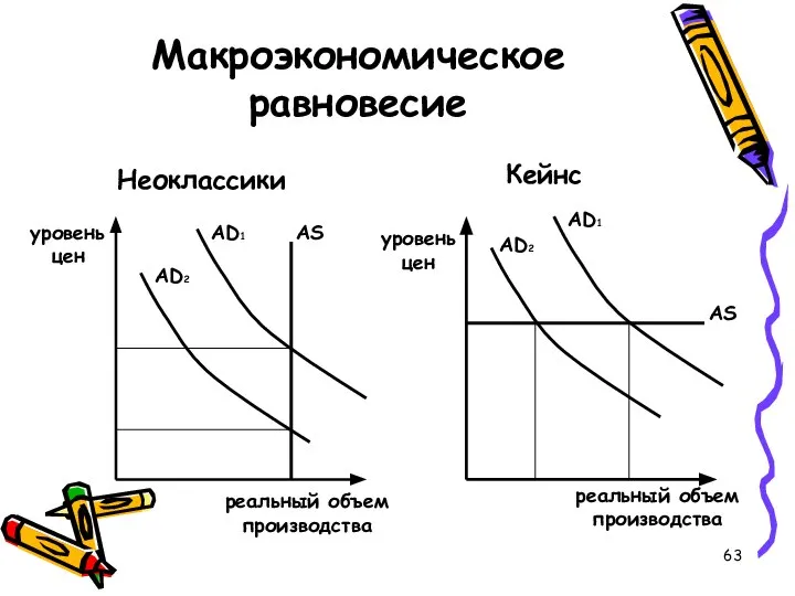 Макроэкономическое равновесие Неоклассики Кейнс уровень цен уровень цен реальный объем производства