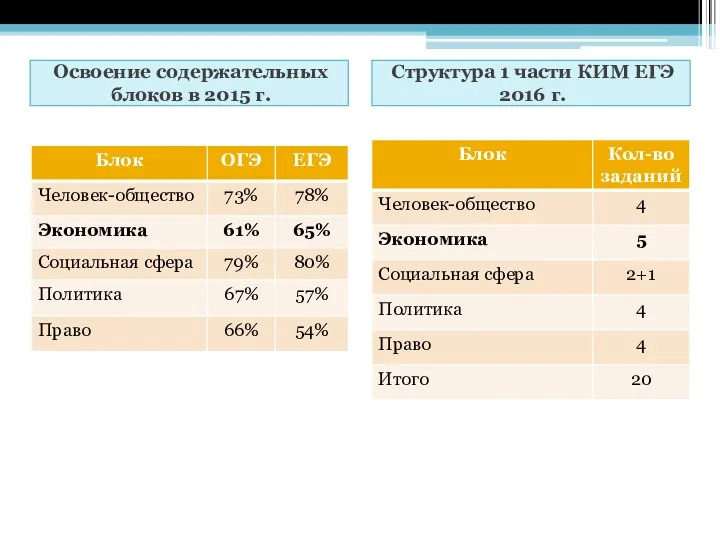 Освоение содержательных блоков в 2015 г. Структура 1 части КИМ ЕГЭ 2016 г.