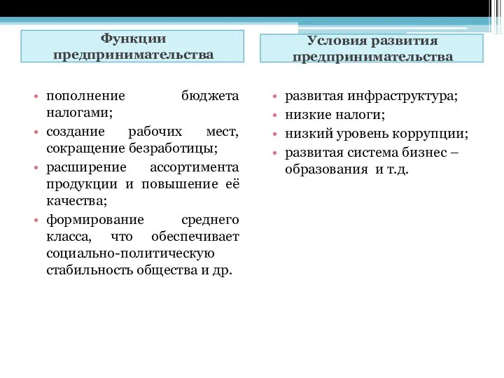 Функции предпринимательства Условия развития предпринимательства пополнение бюджета налогами; создание рабочих мест,