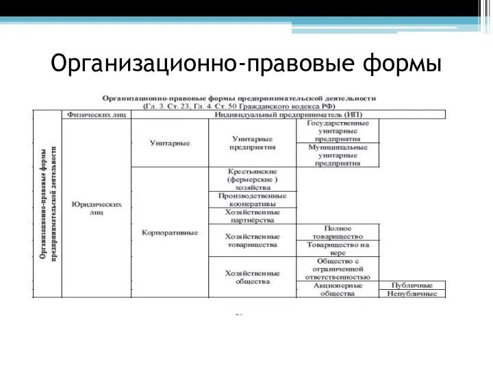 Организационно-правовые формы