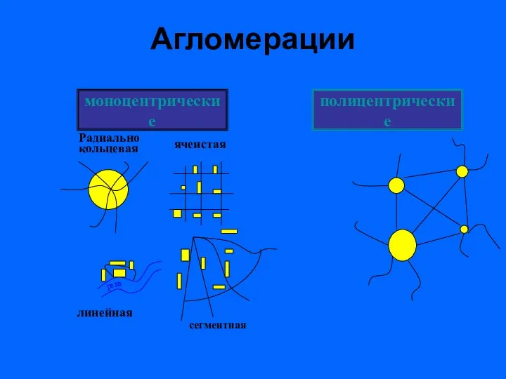 Агломерации моноцентрические полицентрические река Радиально кольцевая ячеистая линейная сегментная