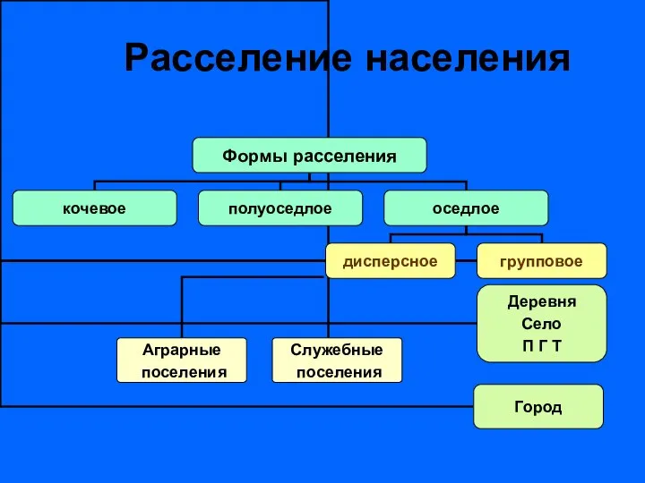 Расселение населения