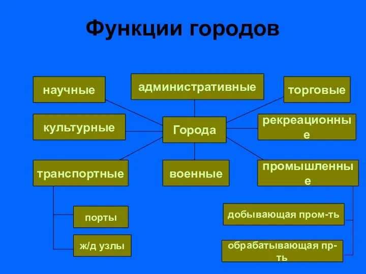 Функции городов Города научные культурные транспортные промышленные военные торговые рекреационные административные