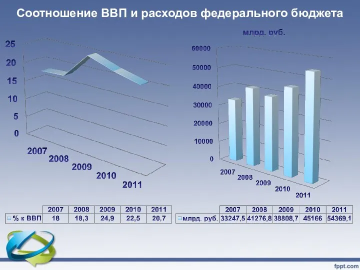 Соотношение ВВП и расходов федерального бюджета