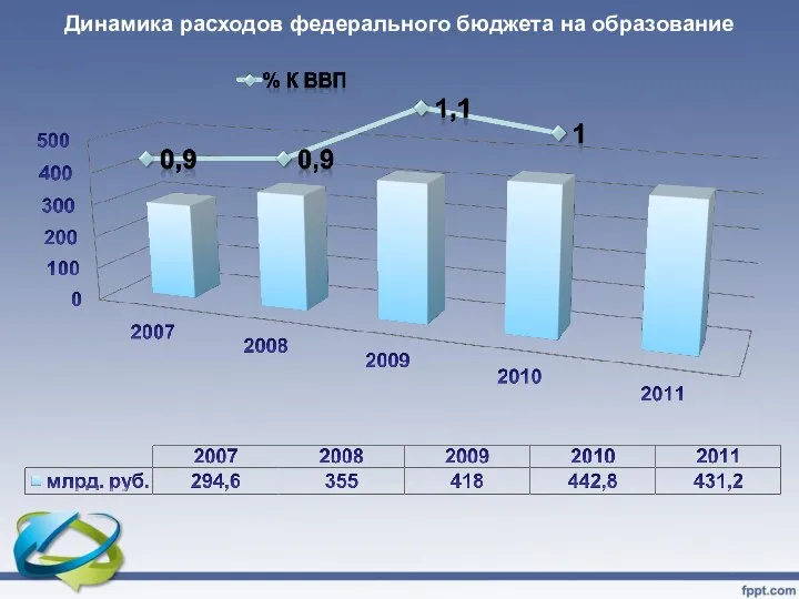 Динамика расходов федерального бюджета на образование