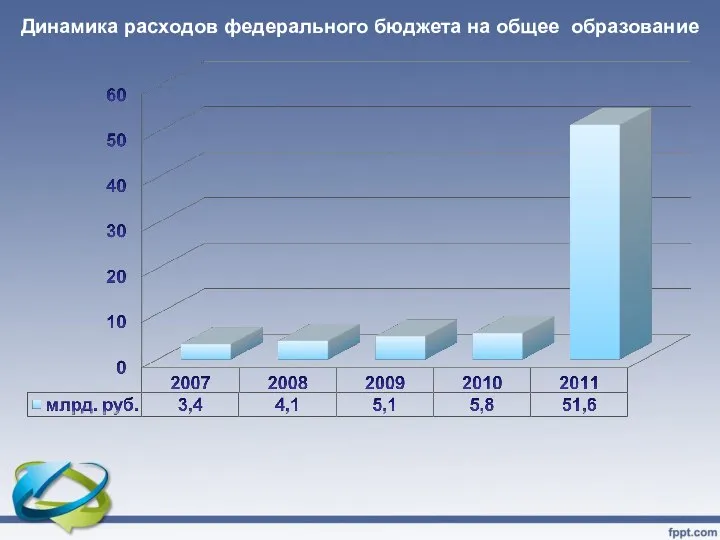 Динамика расходов федерального бюджета на общее образование