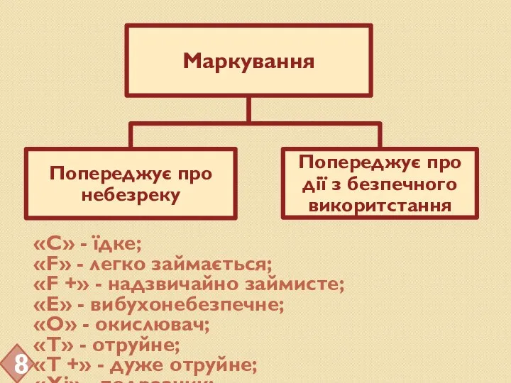 «С» - їдке; «F» - легко займається; «F +» - надзвичайно