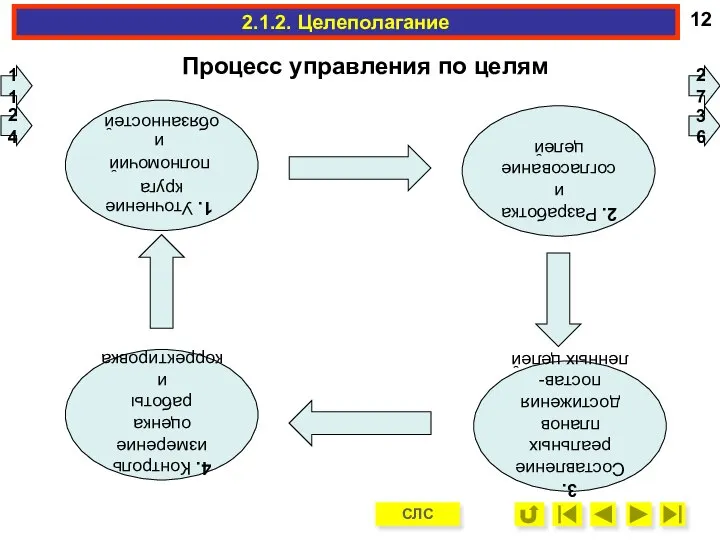 4. Контроль измерение оценка работы и корректировка 1. Уточнение круга полномочий