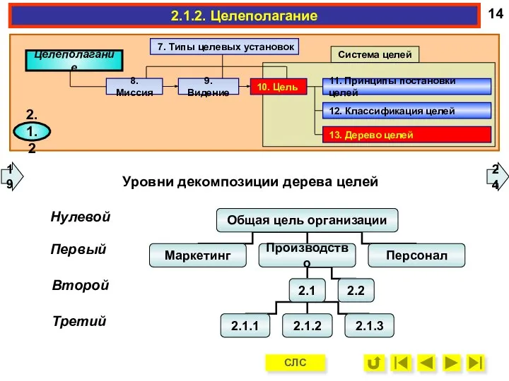 Уровни декомпозиции дерева целей Нулевой Первый Второй Третий 24 2.1.2. Целеполагание