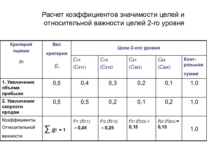 Расчет коэффициентов значимости целей и относительной важности целей 2-го уровня