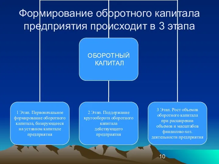 Формирование оборотного капитала предприятия происходит в 3 этапа