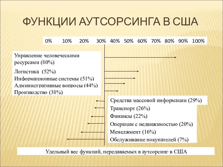 ФУНКЦИИ АУТСОРСИНГА В США