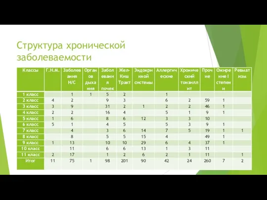 Структура хронической заболеваемости