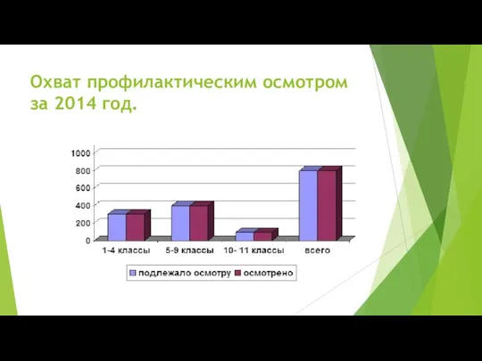 Охват профилактическим осмотром за 2014 год.