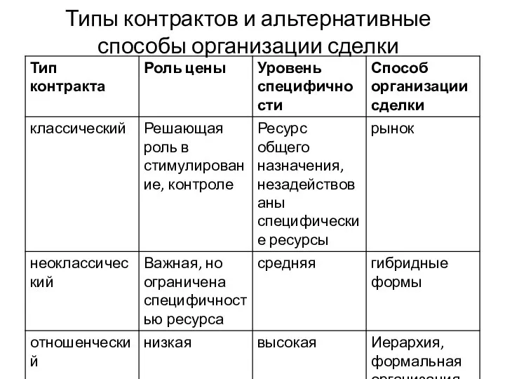 Типы контрактов и альтернативные способы организации сделки