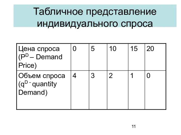 Табличное представление индивидуального спроса