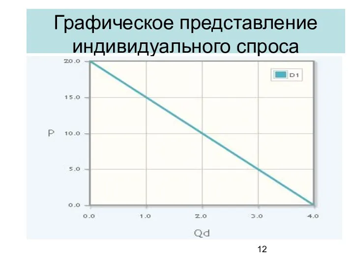 Графическое представление индивидуального спроса