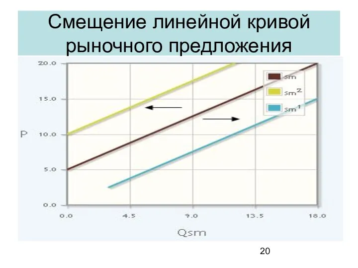 Смещение линейной кривой рыночного предложения