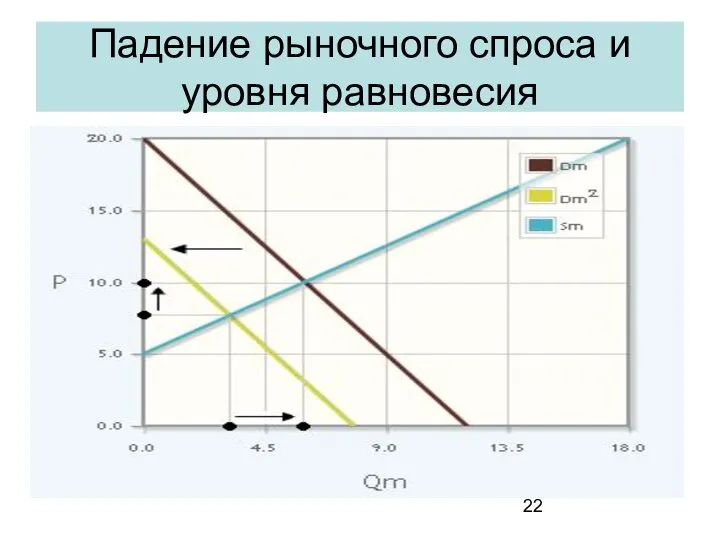 Падение рыночного спроса и уровня равновесия