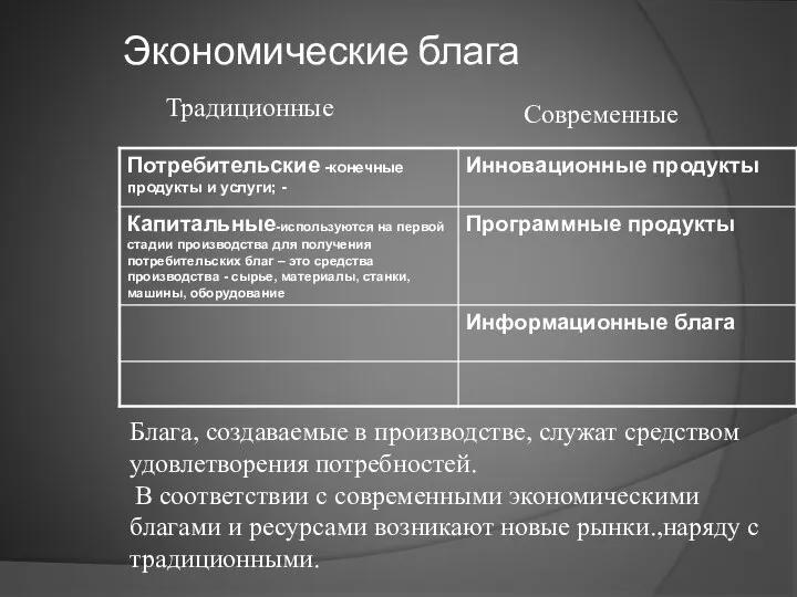 Экономические блага Традиционные Современные Блага, создаваемые в производстве, служат средством удовлетворения