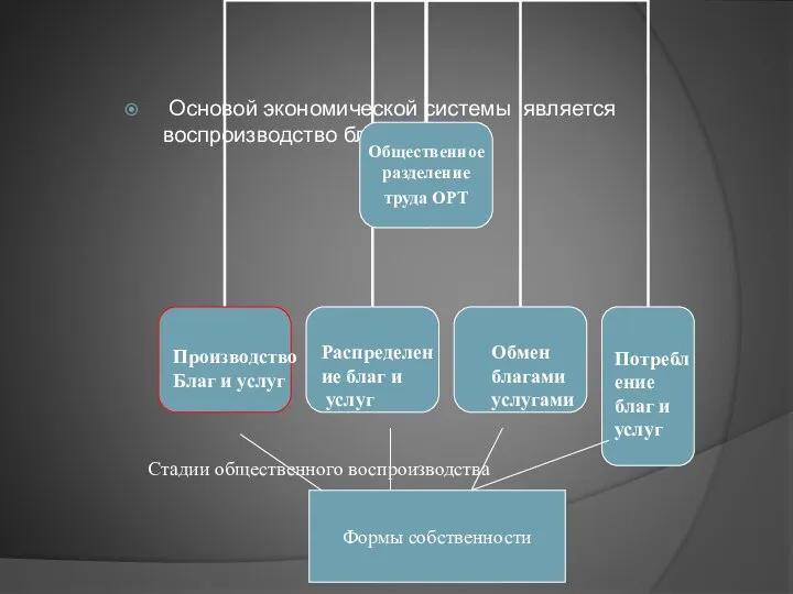 Основой экономической системы является воспроизводство благ и услуг. Производство Благ и