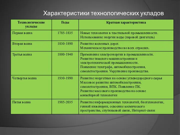 Характеристики технологических укладов