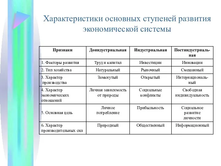 Характеристики основных ступеней развития экономической системы