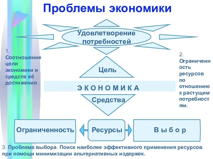 Удовлетворение потребностей Э К О Н О М И К А