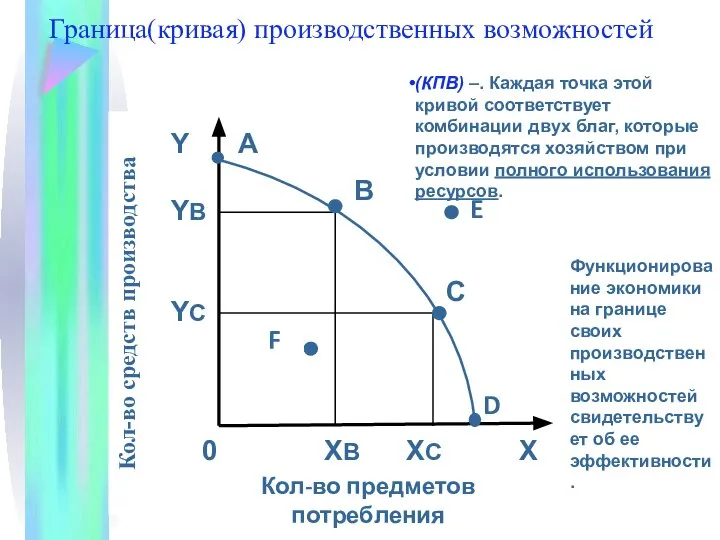 Граница(кривая) производственных возможностей (КПВ) –. Каждая точка этой кривой соответствует комбинации