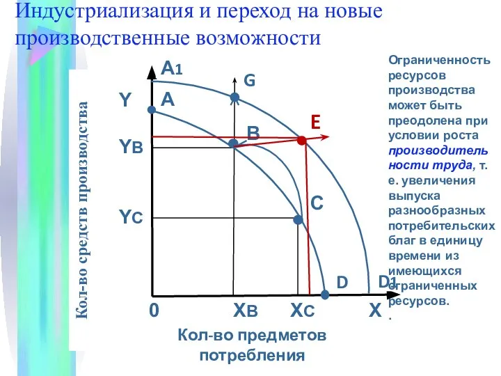 Индустриализация и переход на новые производственные возможности D1 G E Ограниченность