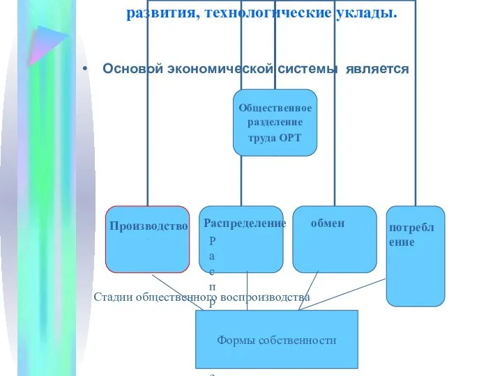 1.Понятие экономической системы,ступени ее развития, технологические уклады. Основой экономической системы является