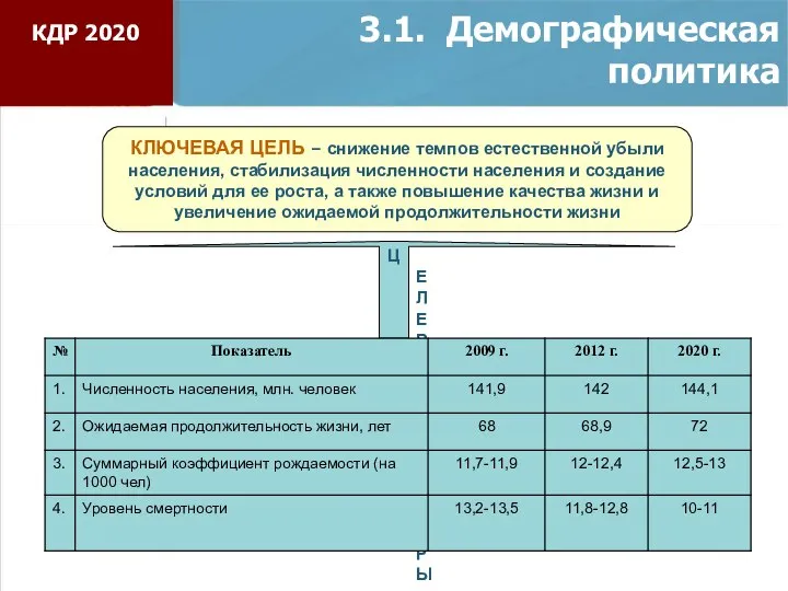 3.1. Демографическая политика КЛЮЧЕВАЯ ЦЕЛЬ – снижение темпов естественной убыли населения,