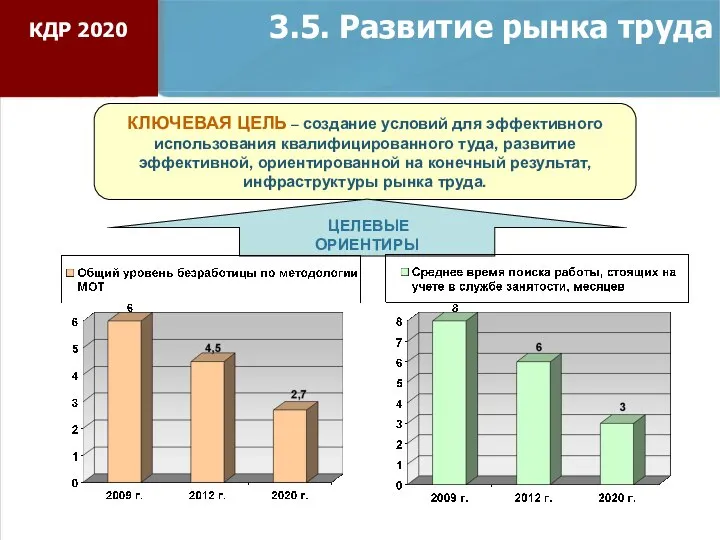 3.5. Развитие рынка труда КЛЮЧЕВАЯ ЦЕЛЬ – создание условий для эффективного