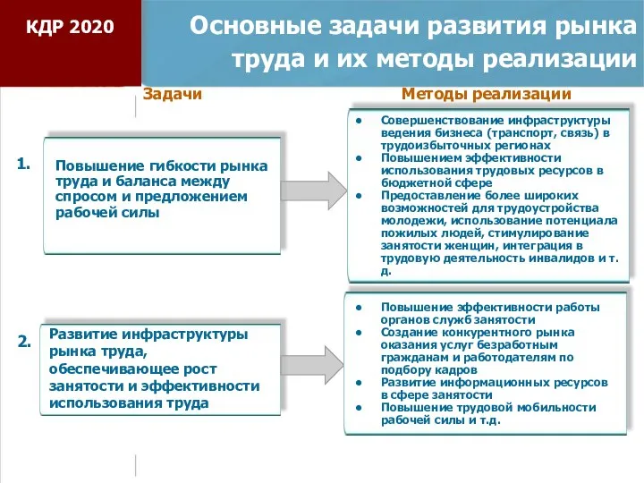 Основные задачи развития рынка труда и их методы реализации Развитие инфраструктуры