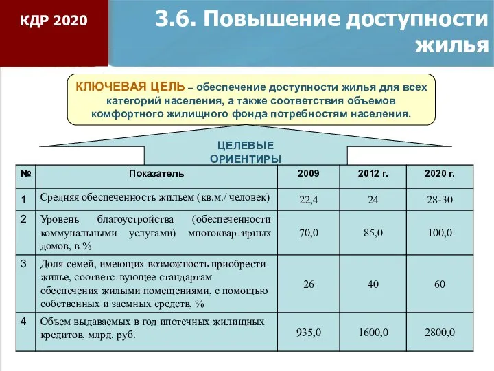 3.6. Повышение доступности жилья КЛЮЧЕВАЯ ЦЕЛЬ – обеспечение доступности жилья для