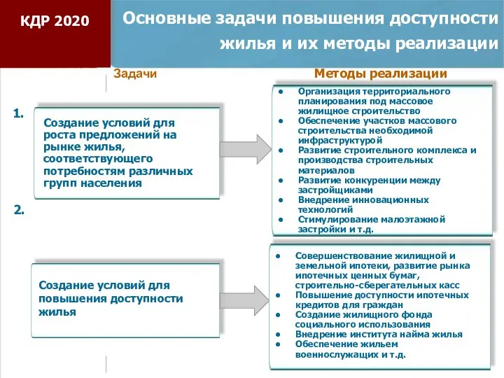 Основные задачи повышения доступности жилья и их методы реализации Создание условий