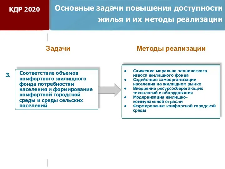 Основные задачи повышения доступности жилья и их методы реализации 3. Соответствие