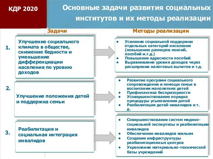 Основные задачи развития социальных институтов и их методы реализации Улучшение положения