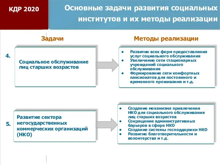 Основные задачи развития социальных институтов и их методы реализации Развитие сектора