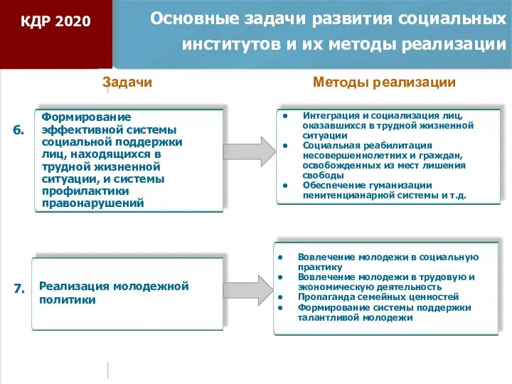 Основные задачи развития социальных институтов и их методы реализации Реализация молодежной